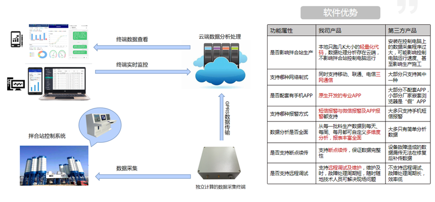 拌合站生产质量远程监控系统(图2)