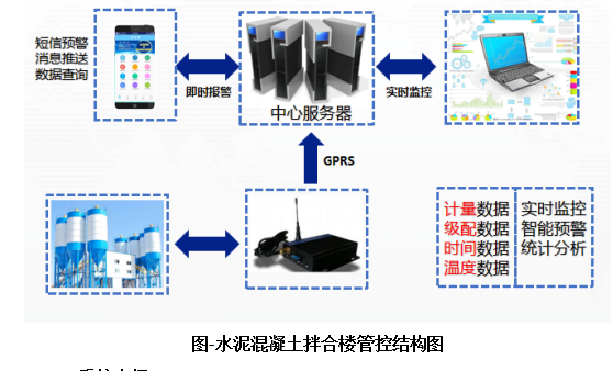 水泥拌合站生产质量监控系统(图2)