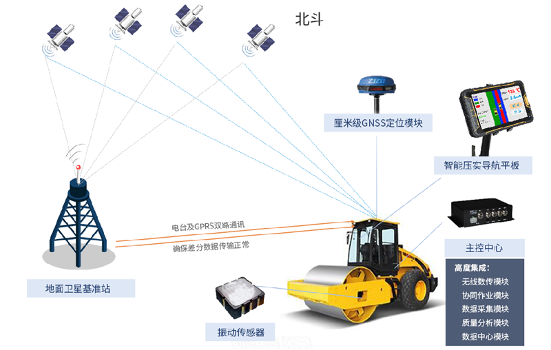 路基压实质量智能管控系统(图1)