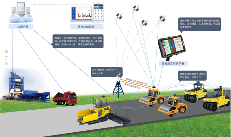 路面摊铺质量智能管控系统(图1)