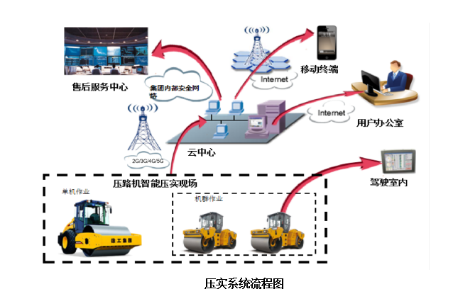 智能压实管理系统软硬件架构(图2)