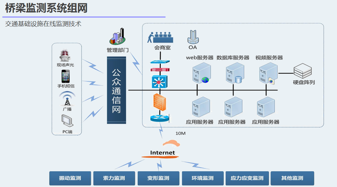 桥梁健康监测内容包含哪些(图4)