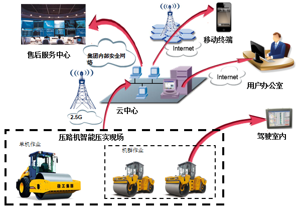 路基连续压实智能管控系统建设方案(图3)