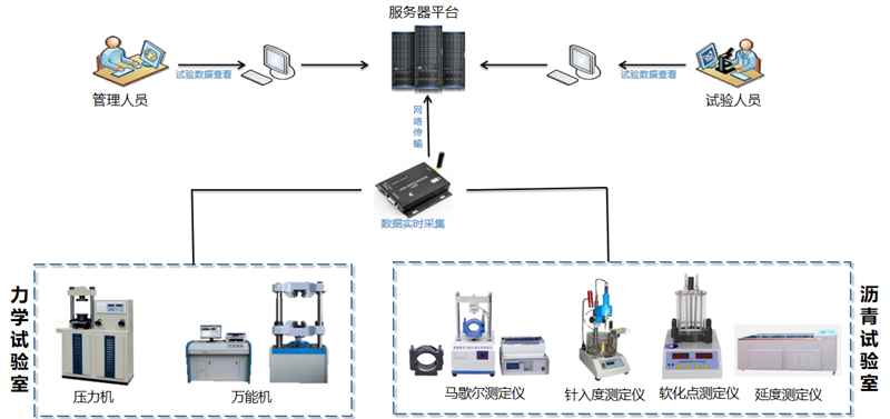 软化点试验数据智能采集管控系统(图1)