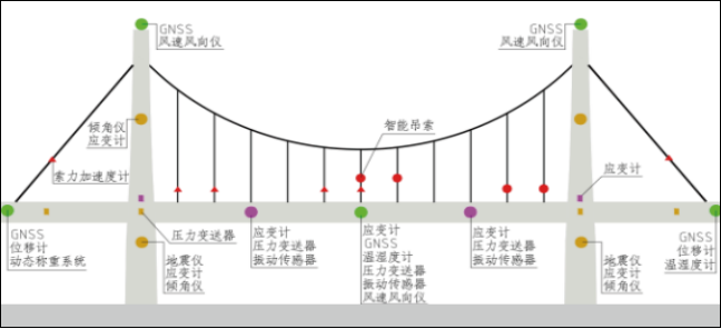 【jdb电子娱乐官网】桥梁超声波风速风向监测(图3)