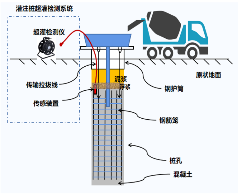 【jdb电子娱乐官网】灌桩监测系统(图1)