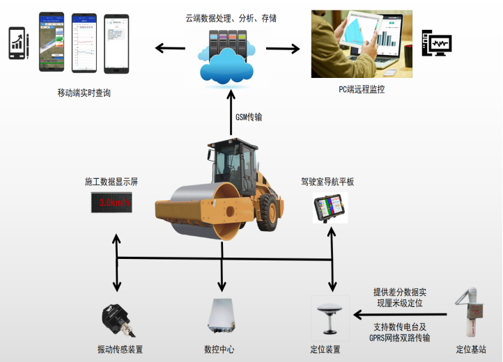 【jdb电子娱乐官网】土方连续压实智能管控系统(图1)