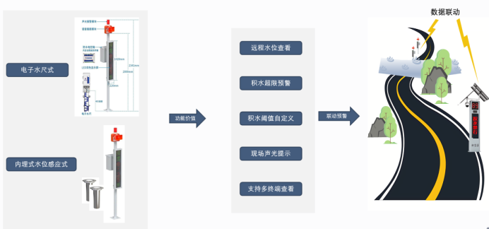 【jdb电子娱乐官网】积水在线监测(图1)