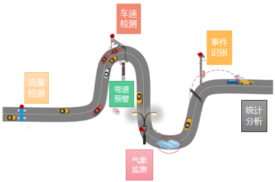 交通事件识别【jdb电子娱乐官网】(图2)