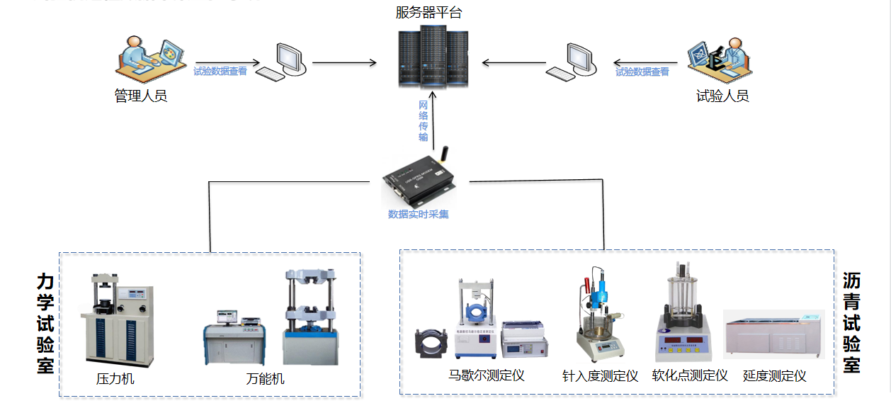 试验机远程数据采集监控系统(图1)