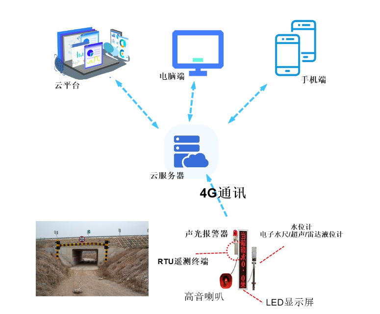 隧道涵洞积水智能化监测(图1)