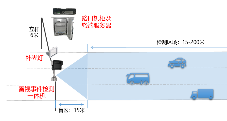 交通事件识别(图1)