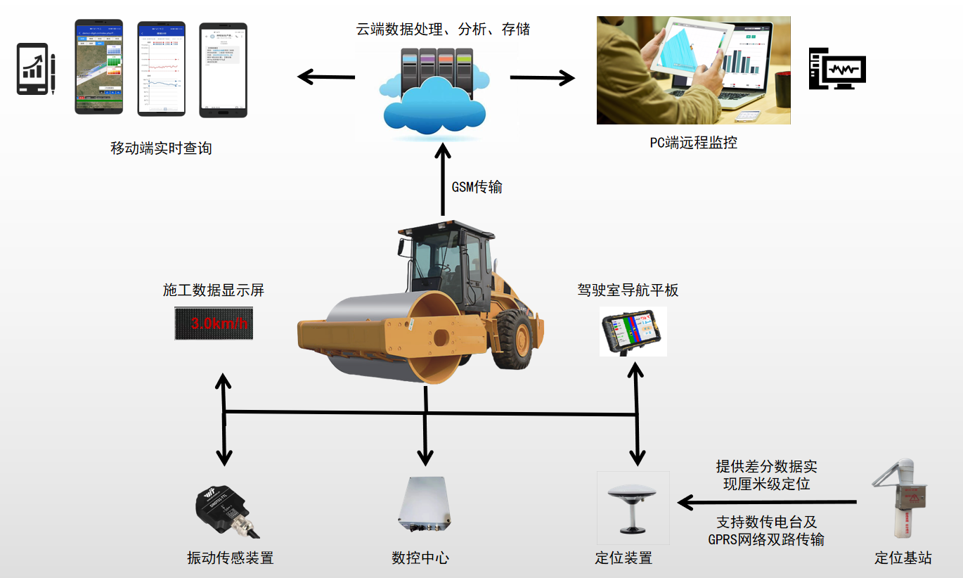 ​土方连续压实智能管控系统(图1)