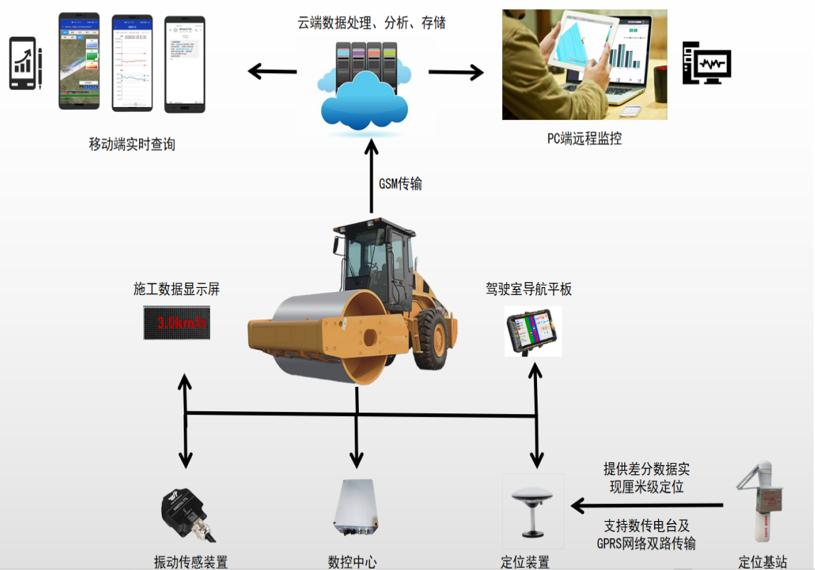 jdb电子娱乐官网-土方连续压实智能管控系统(图1)