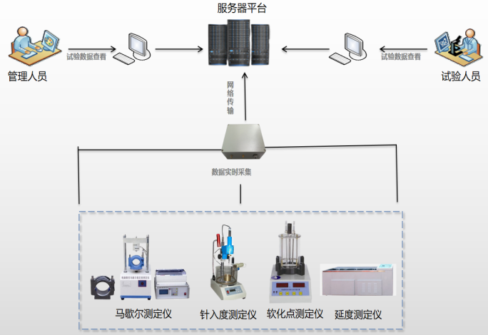 沥青针入度试验数据采集管控系统(图1)