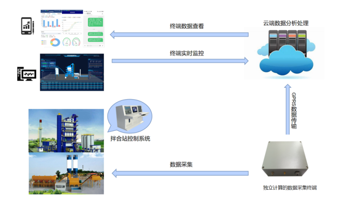 水稳、沥青拌合站生产智能管控系统(图1)