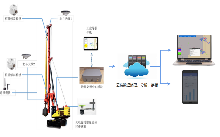 桩机施工质量智能管控系统(图1)