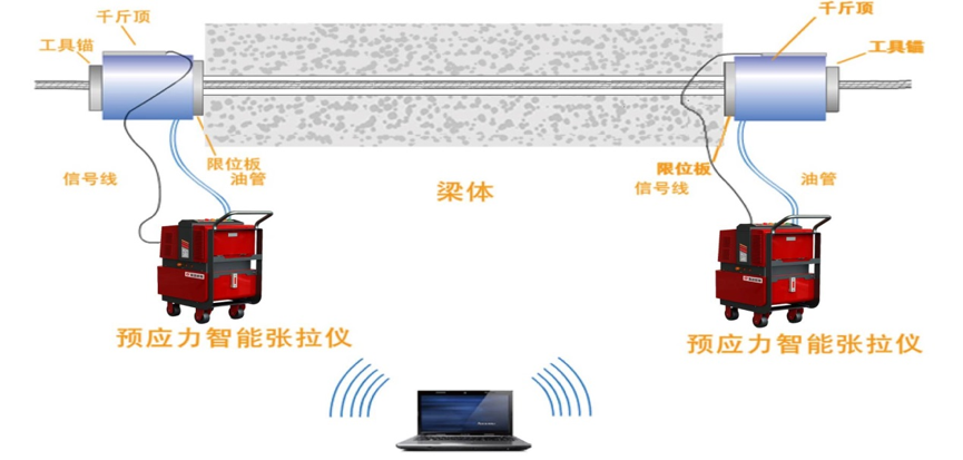 预应力智能张拉监测系统(图1)